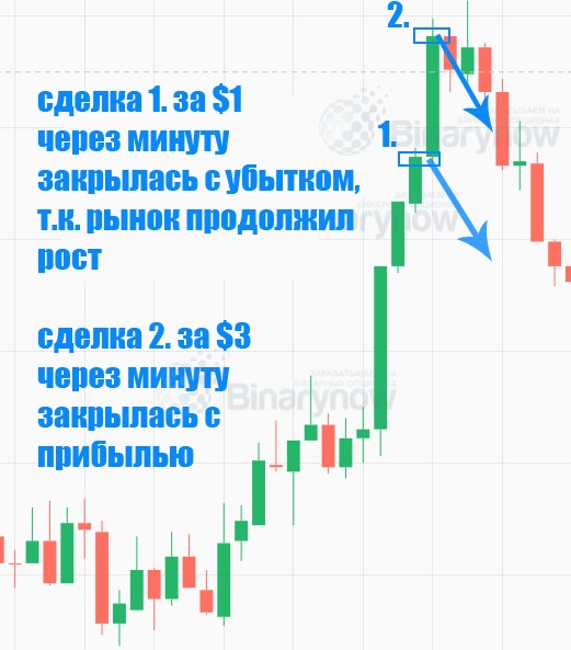 Убыток и прибыль по импульсной стратегии